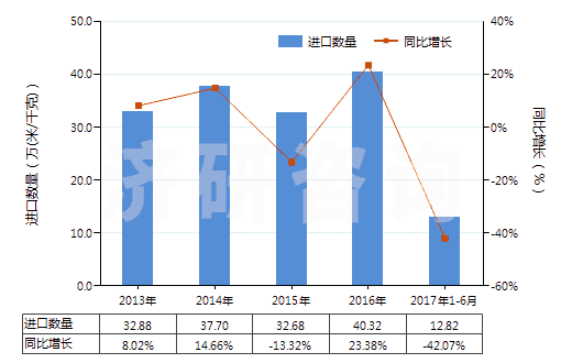 2013-2017年6月中國聚丙烯腈及變性短纖＜85%與其他纖維混紡布(HS55152900)進(jìn)口量及增速統(tǒng)計